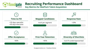 Six core recruitment KPIs for measuring market mapping success with target benchmarks