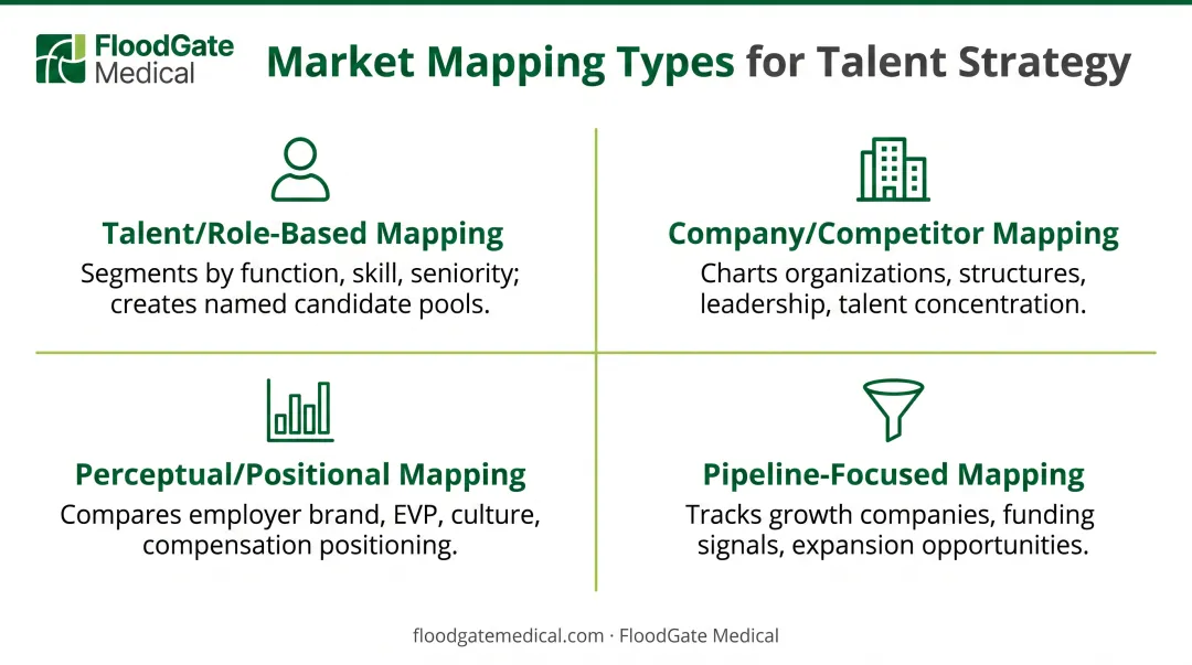 Four types of market mapping in MedTech recruitment with key features