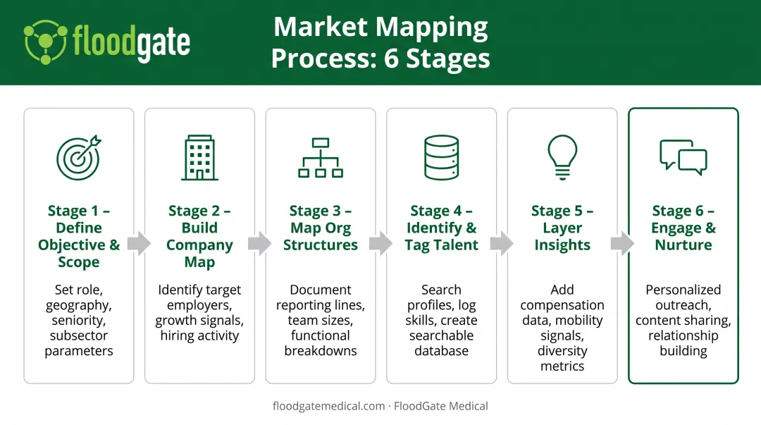 Six-step market mapping process flow from objective definition to talent engagement