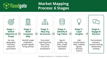 Six-step market mapping process flow from objective definition to talent engagement