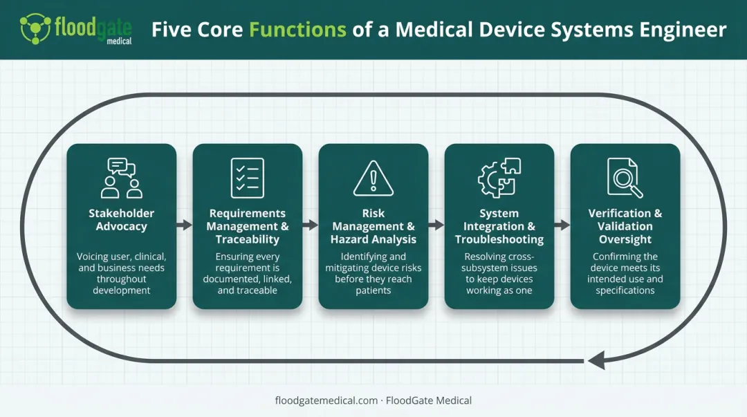 Five core responsibilities of a medical device systems engineer infographic