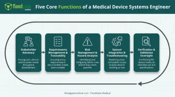Five core responsibilities of a medical device systems engineer infographic