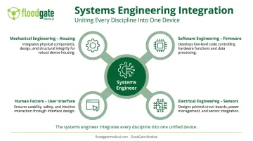 Systems engineer integration role connecting mechanical software and electrical disciplines diagram
