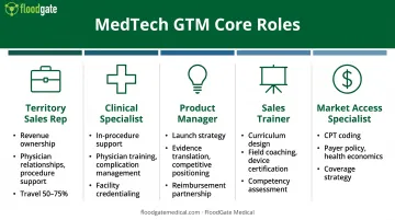 Five core MedTech GTM roles with responsibilities and hiring priorities comparison