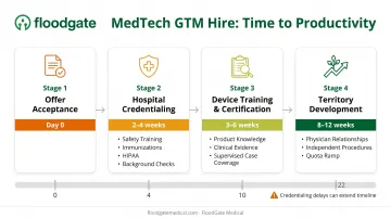 MedTech time-to-productivity factors from offer acceptance to full revenue readiness