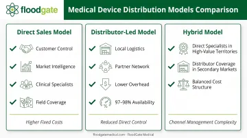 Three MedTech distribution model comparison showing direct sales, distributor-led, and hybrid approaches