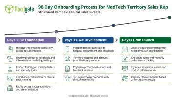 90-day MedTech sales representative onboarding timeline from credentialing to quota ramp
