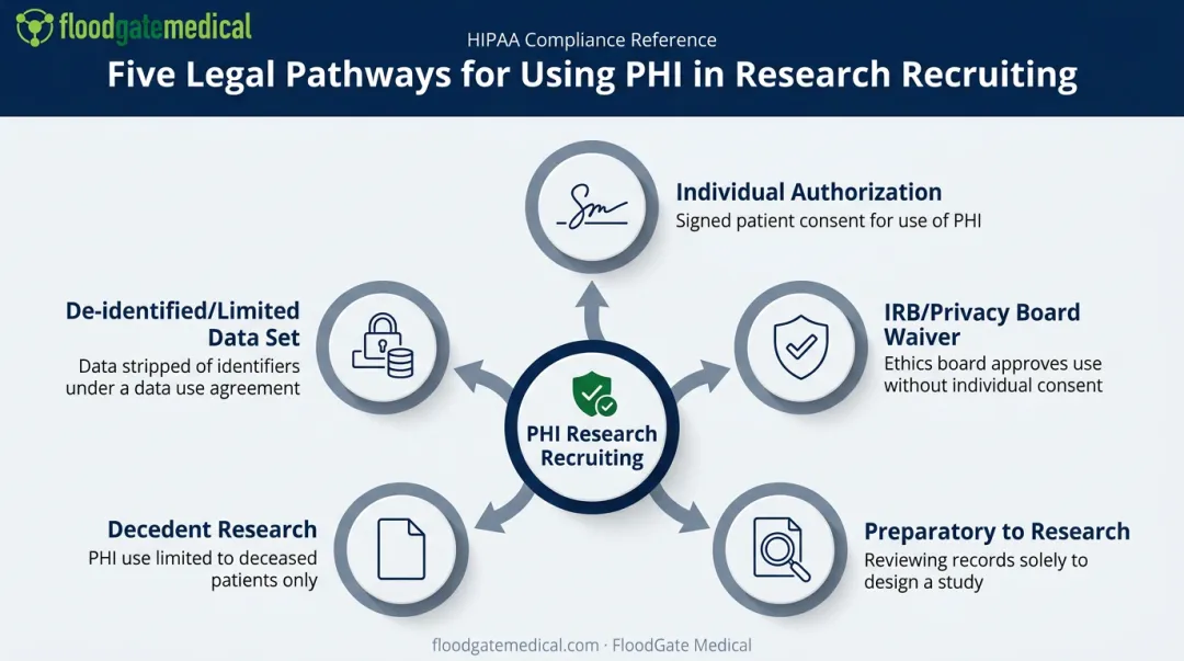 Five HIPAA pathways for compliant research participant recruiting