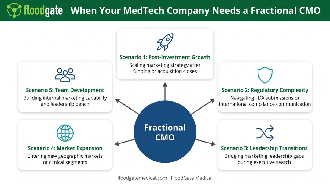 Five key scenarios when MedTech companies need fractional CMO leadership