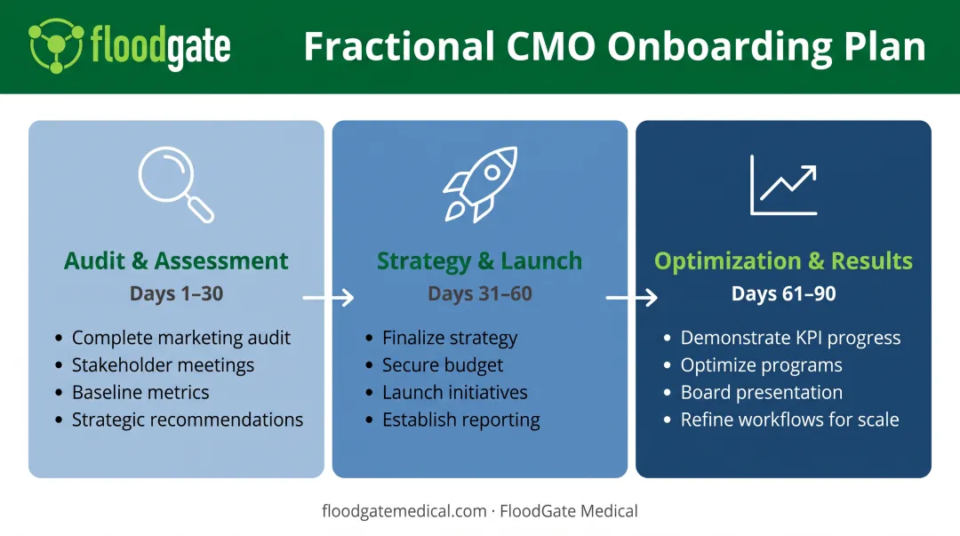 Fractional CMO 30-60-90 day onboarding timeline with deliverables and milestones