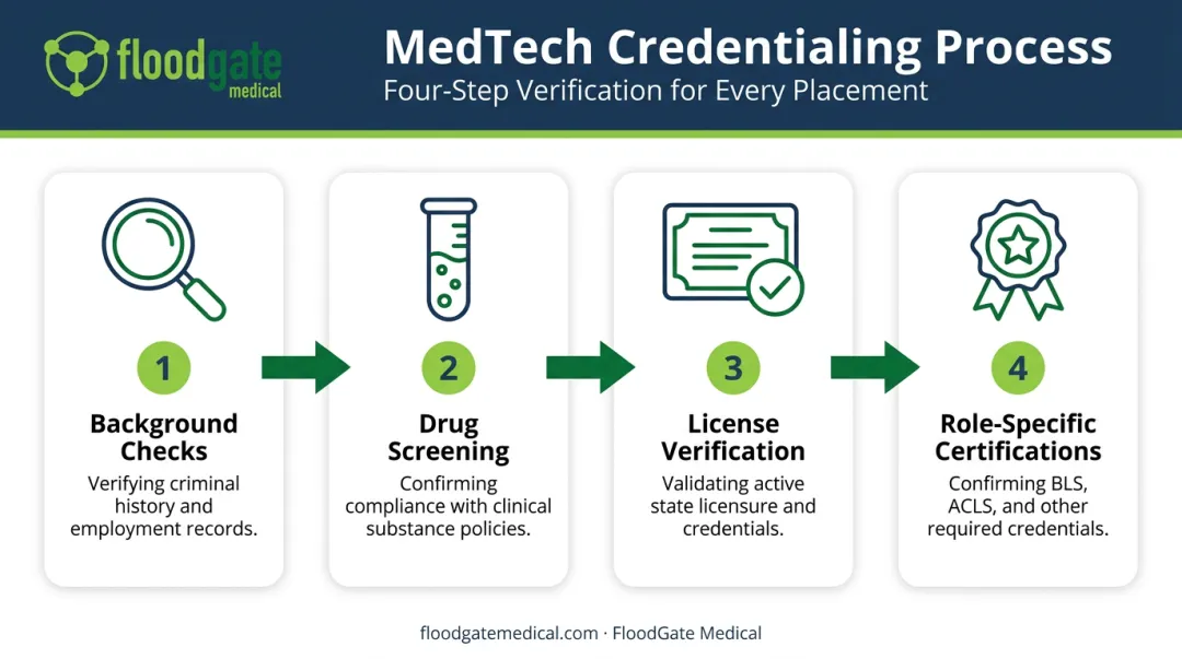 4-step healthcare staffing credentialing process from background check to certification