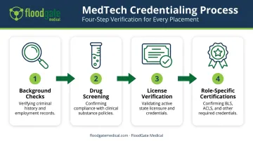 4-step healthcare staffing credentialing process from background check to certification