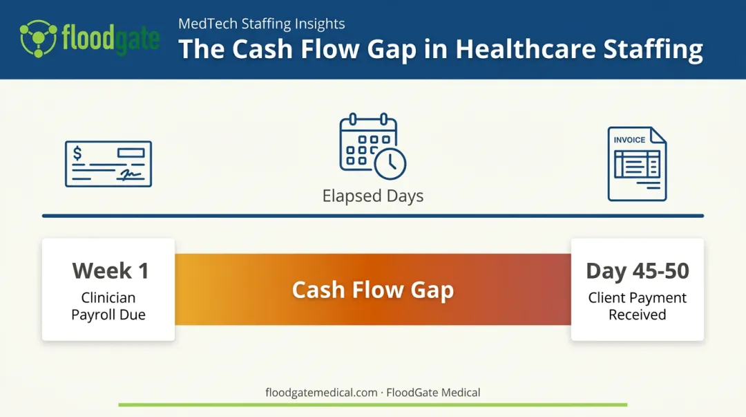 Healthcare staffing cash flow gap between weekly payroll and client payment timeline