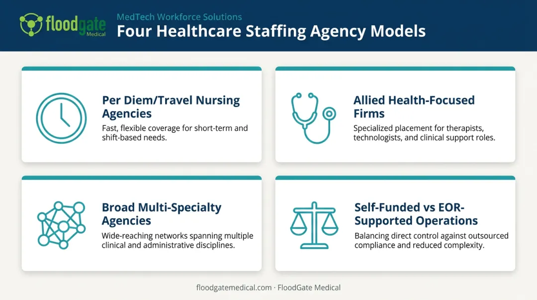 Comparison of four healthcare staffing agency business models and structures