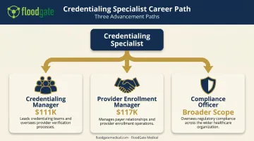 Three career advancement paths from credentialing specialist to compliance officer