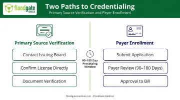 Primary source verification versus payer enrollment workflow comparison diagram