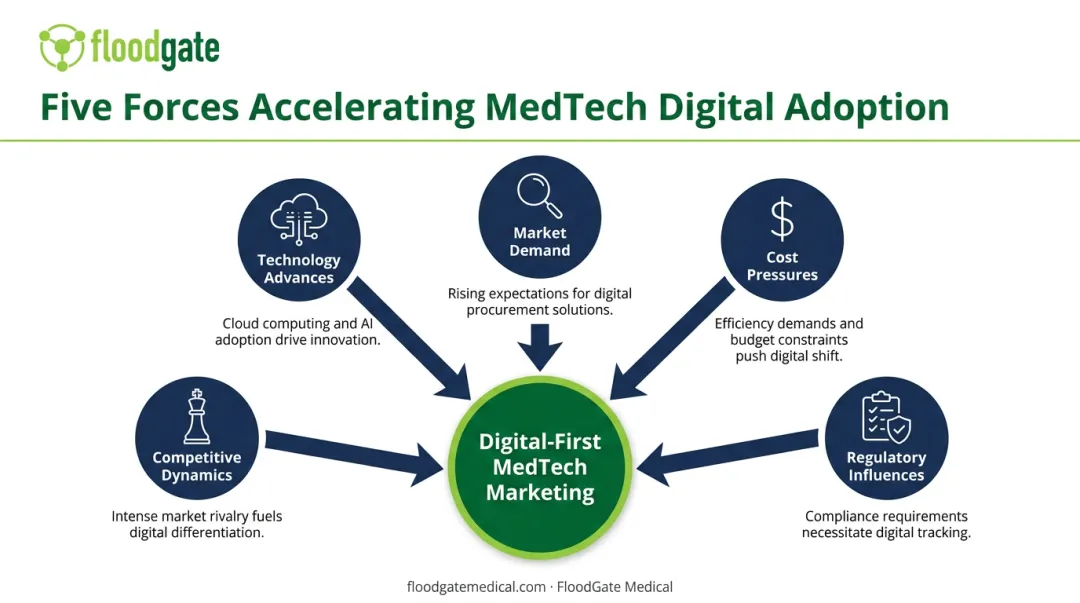 Five key forces driving digital marketing adoption across MedTech companies