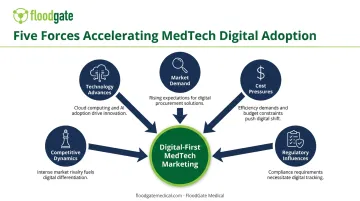 Five key forces driving digital marketing adoption across MedTech companies