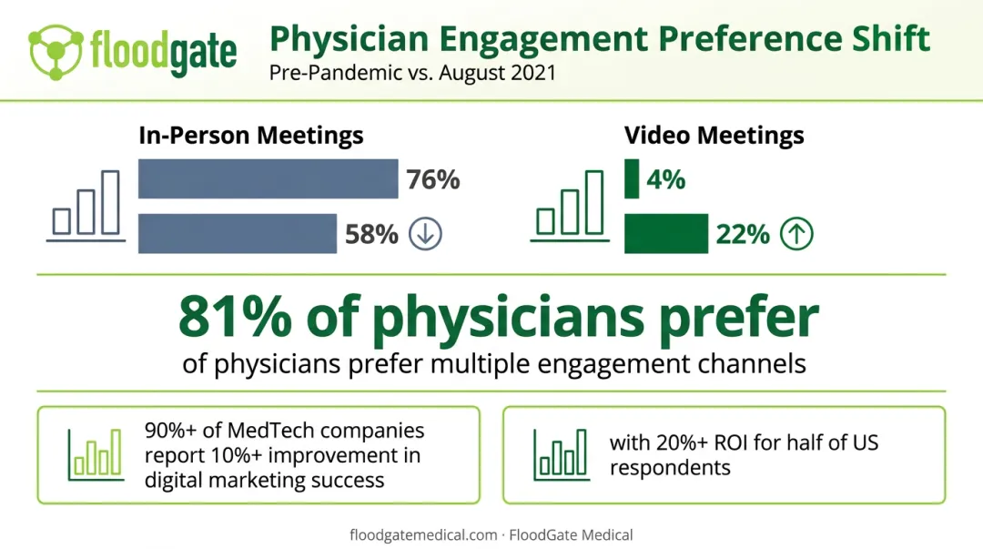 Physician engagement channel preference shift from in-person to digital and video