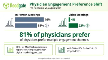 Physician engagement channel preference shift from in-person to digital and video