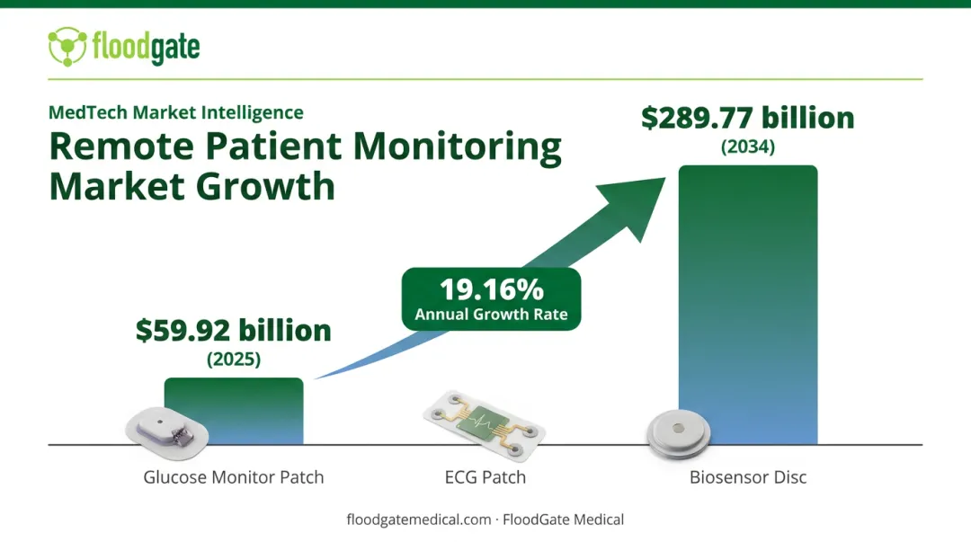 Remote patient monitoring market growth projection from 2025 to 2034