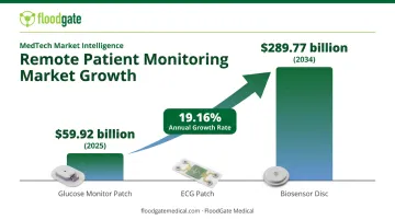 Remote patient monitoring market growth projection from 2025 to 2034