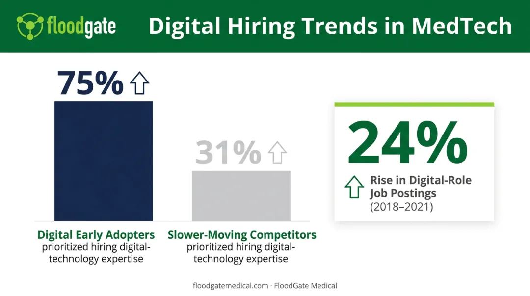 Digital talent hiring comparison between MedTech early adopters and competitors