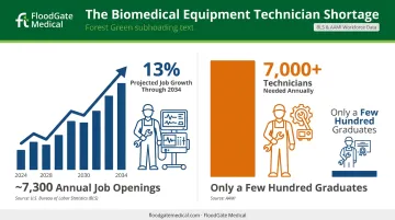 Medical equipment biomedical technician workforce shortage growth statistics infographic