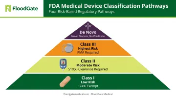 FDA medical device classification Class I II III and De Novo pathway diagram