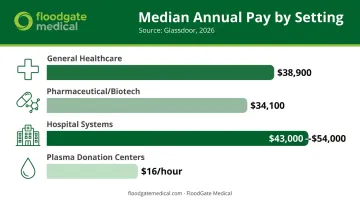 Medical screener salary comparison chart by employer type 2026