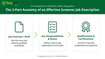 Three-part medical screener job description template structure overview diagram