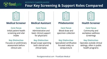 Medical screener versus medical assistant phlebotomist and health screener comparison chart