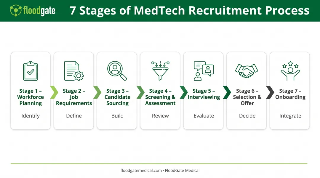 7-stage candidate recruitment process flow from workforce planning through onboarding integration