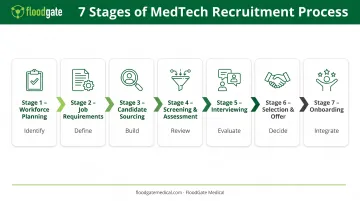 7-stage candidate recruitment process flow from workforce planning through onboarding integration
