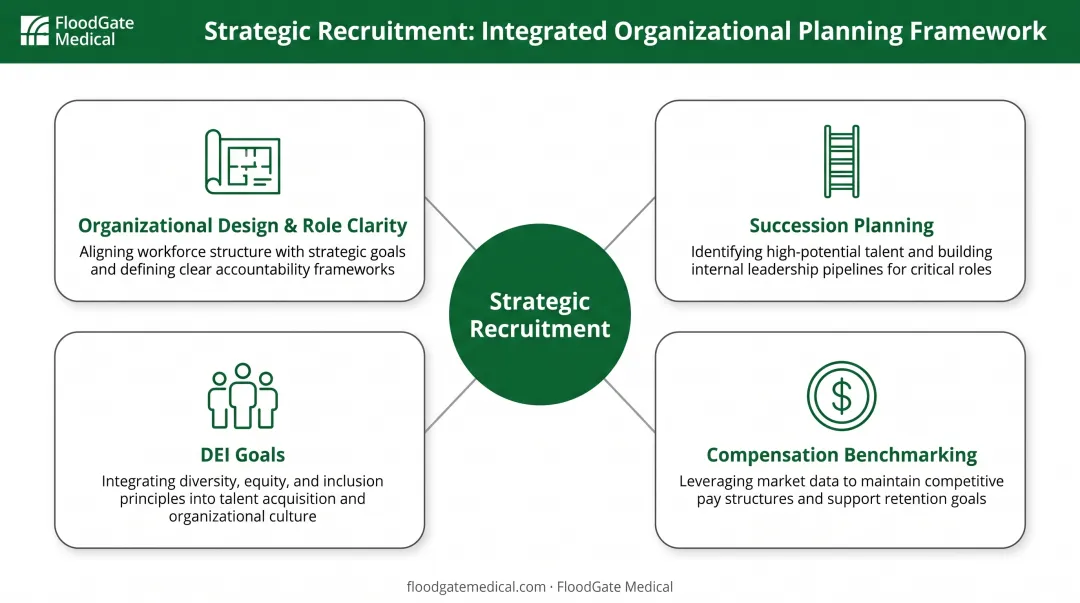 Strategic recruitment integrated with workforce planning organizational design and succession planning framework