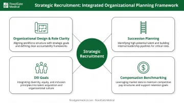 Strategic recruitment integrated with workforce planning organizational design and succession planning framework