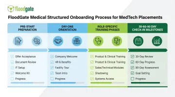 FloodGate Medical structured onboarding checklist showing pre-start through 90-day integration timeline