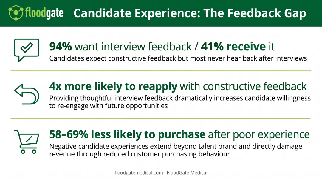 Candidate experience communication impact statistics showing feedback and follow-up effectiveness rates
