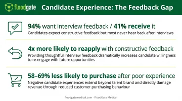 Candidate experience communication impact statistics showing feedback and follow-up effectiveness rates