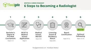 Six-step educational path from bachelor's degree to board-certified radiologist