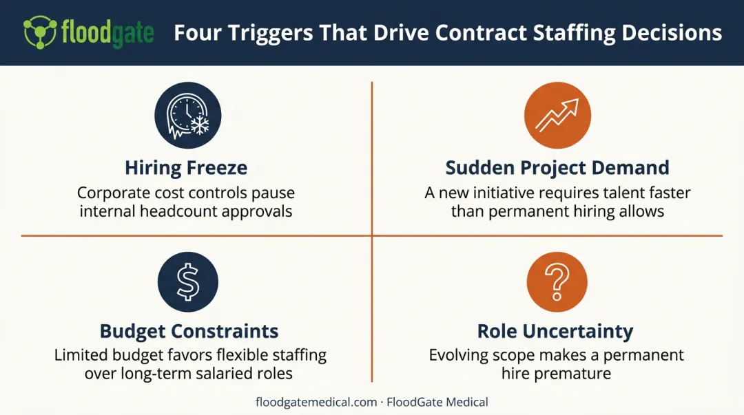 Four common business triggers for choosing contract staffing solutions