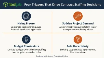 Four common business triggers for choosing contract staffing solutions