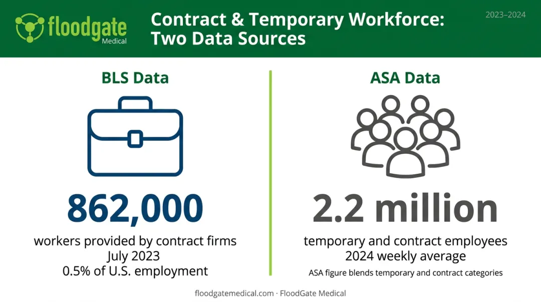 BLS versus ASA contract staffing workforce statistics comparison chart