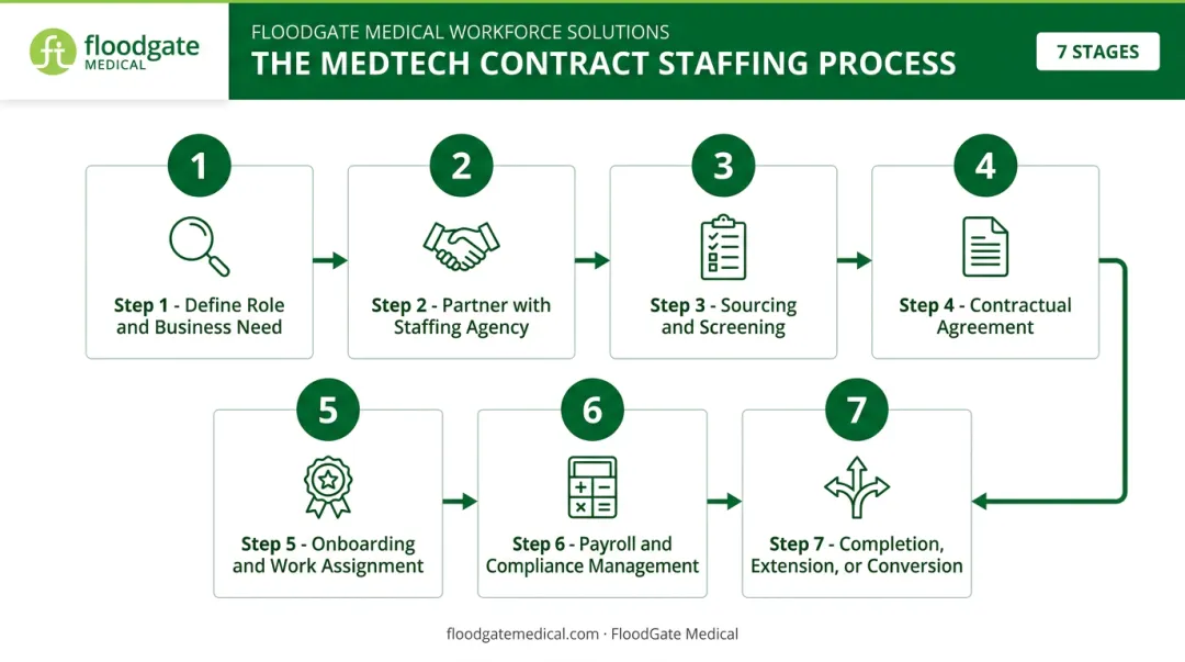 7-step contract staffing process flow from role definition to conversion