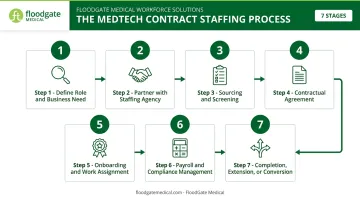 7-step contract staffing process flow from role definition to conversion