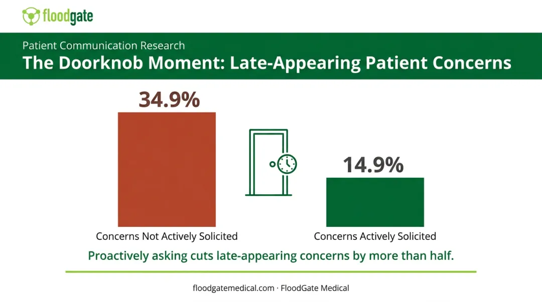 Doorknob phenomenon statistics comparing solicited versus unsolicited patient concerns