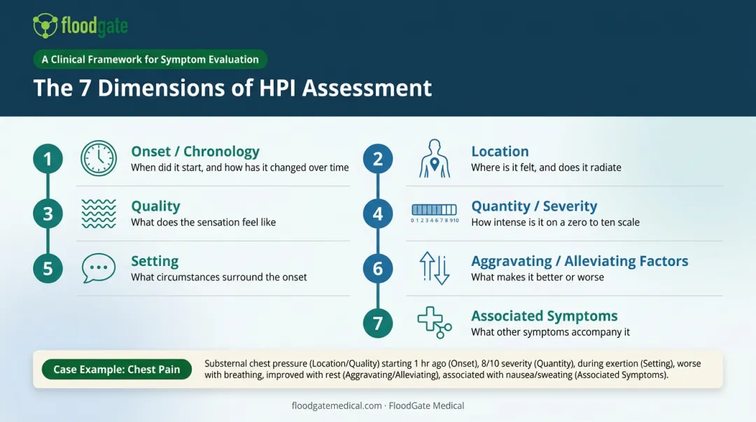 OPQRST-AAA seven dimensions framework for history of present illness assessment