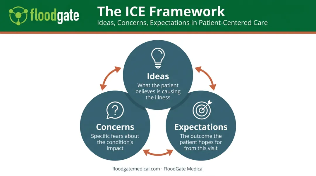 ICE framework Ideas Concerns Expectations patient interview technique diagram