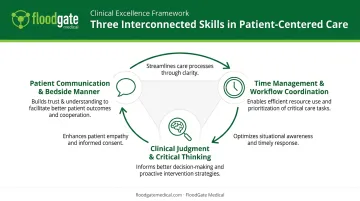 Three human-centered critical thinking skills for medical assistants framework