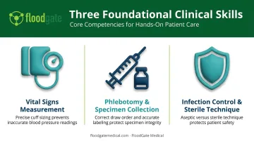 Three core hands-on clinical skills for medical assistants infographic